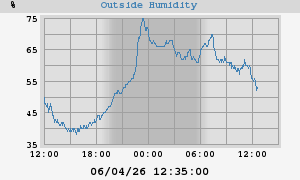 outside humidity